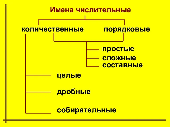 Имена числительные количественные порядковые простые сложные составные целые дробные собирательные