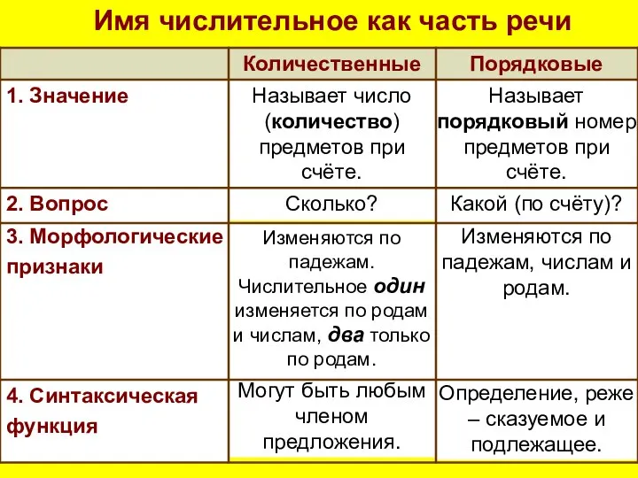 Порядковые Количественные Могут быть любым членом предложения. Изменяются по падежам. Числительное