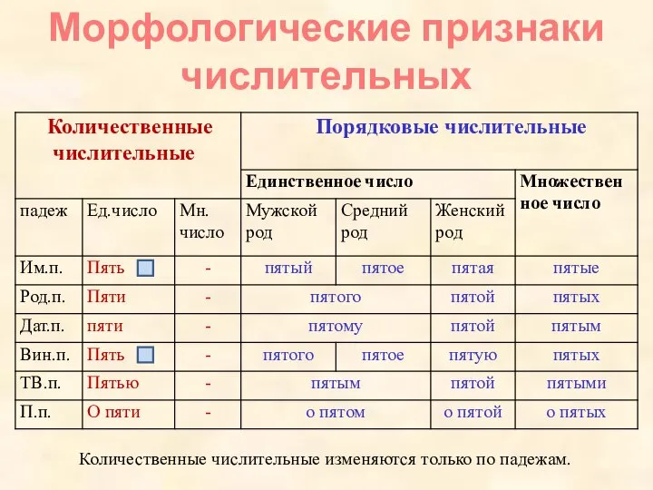 Морфологические признаки числительных Количественные числительные изменяются только по падежам.