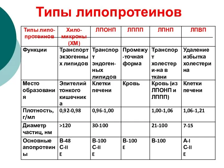 Типы липопротеинов