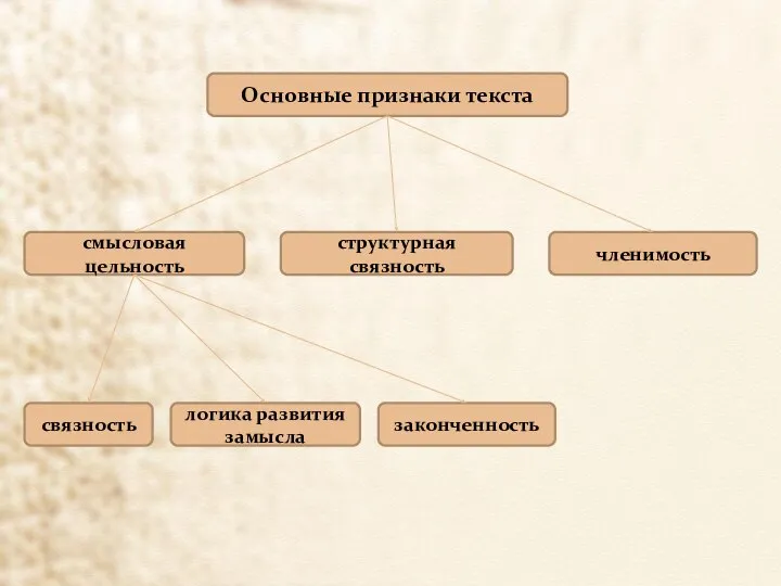 Основные признаки текста смысловая цельность структурная связность членимость связность законченность логика развития замысла