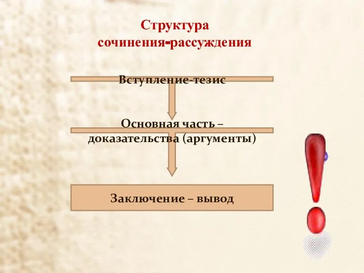 Структура сочинения-рассуждения Вступление-тезис Основная часть – доказательства (аргументы) Заключение – вывод