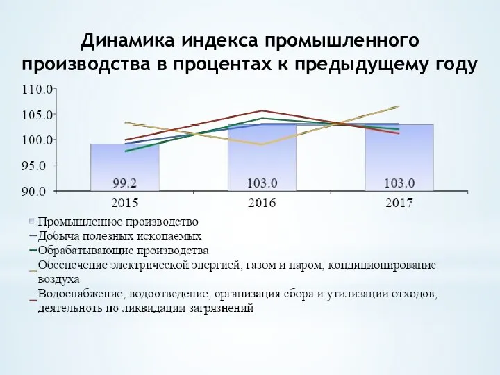 Динамика индекса промышленного производства в процентах к предыдущему году