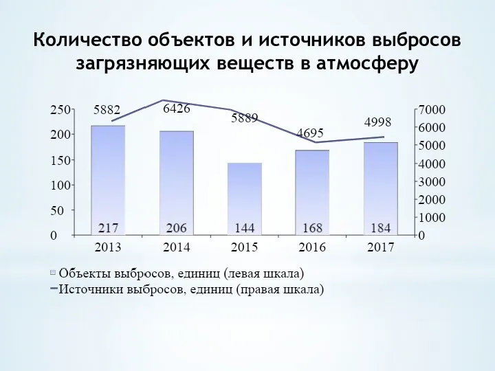 Количество объектов и источников выбросов загрязняющих веществ в атмосферу