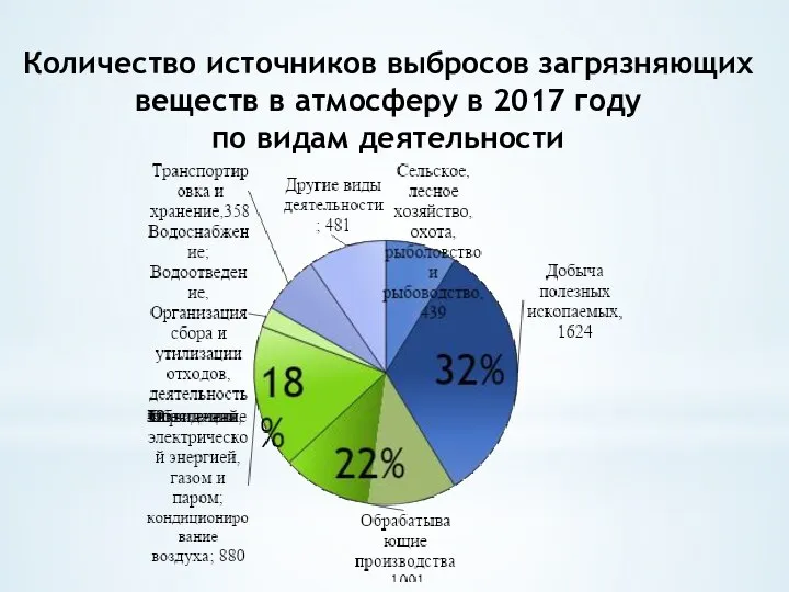 Количество источников выбросов загрязняющих веществ в атмосферу в 2017 году по видам деятельности