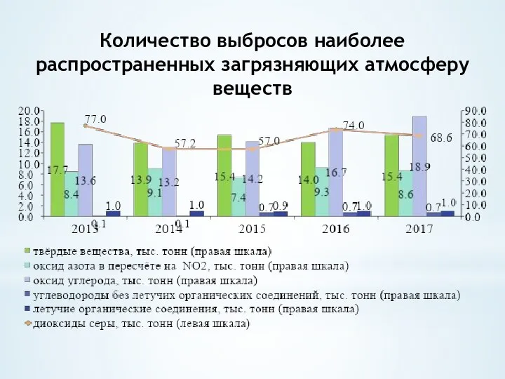 Количество выбросов наиболее распространенных загрязняющих атмосферу веществ