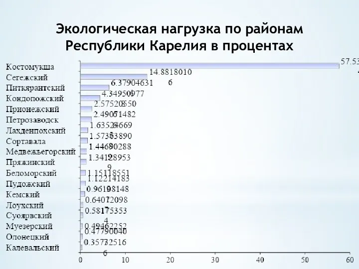 Экологическая нагрузка по районам Республики Карелия в процентах