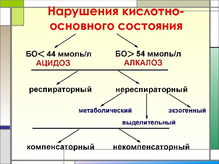 Нарушения кислотно-основного состояния >