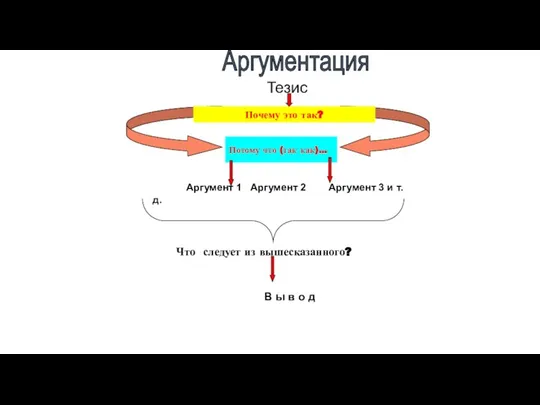 Тезис Почему это так? Потому что (так как)… Аргумент 1 Аргумент