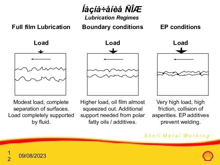 09/08/2023 Íàçíà÷åíèå ÑÎÆ Lubrication Regimes Full film Lubrication Load Modest load,