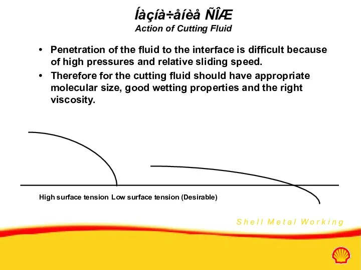 Íàçíà÷åíèå ÑÎÆ Action of Cutting Fluid Penetration of the fluid to