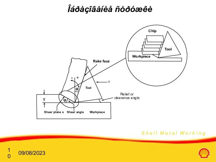 09/08/2023 Îáðàçîâàíèå ñòðóæêè - + Shear plane x Shear angle Workpiece