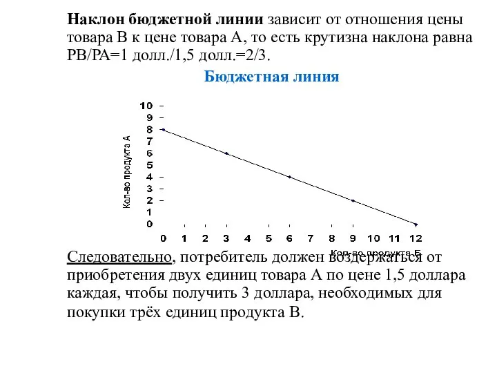 Наклон бюджетной линии зависит от отношения цены товара В к цене