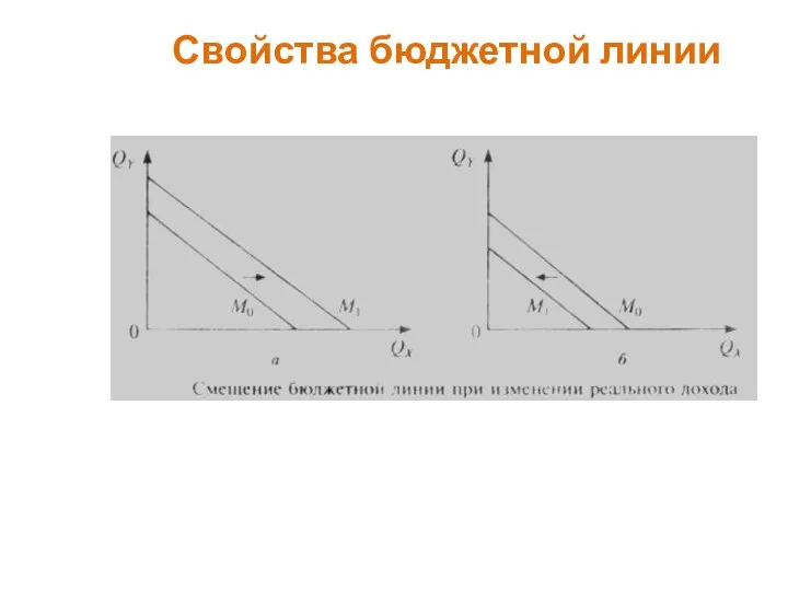 Свойства бюджетной линии