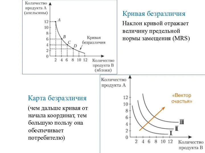 Кривая безразличия Наклон кривой отражает величину предельной нормы замещения (MRS) Карта