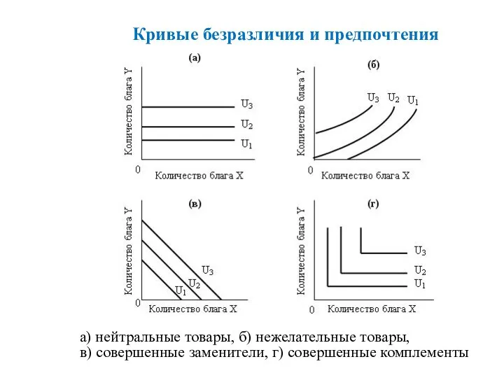 Кривые безразличия и предпочтения а) нейтральные товары, б) нежелательные товары, в) совершенные заменители, г) совершенные комплементы