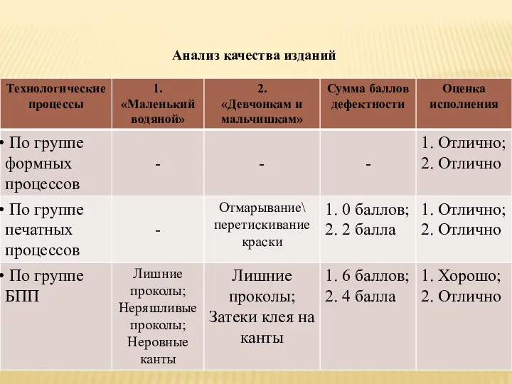 Анализ качества изданий