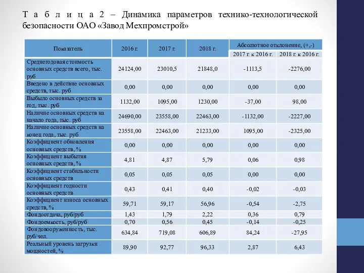 Т а б л и ц а 2 – Динамика параметров технико-технологической безопасности ОАО «Завод Мехпромстрой»