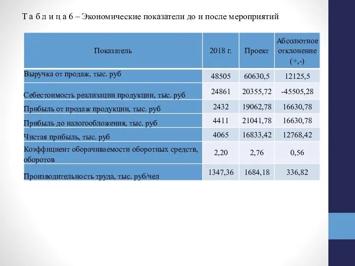 Т а б л и ц а 6 – Экономические показатели до и после мероприятий