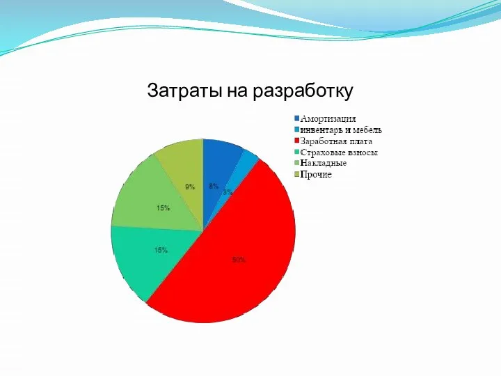 Затраты на разработку