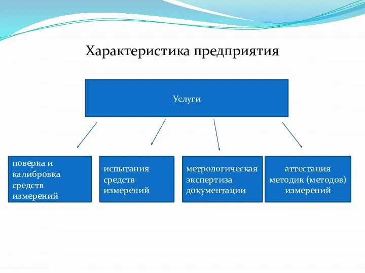 Характеристика предприятия Услуги поверка и калибровка средств измерений испытания средств измерений