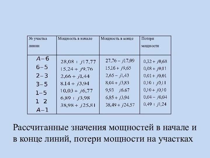 Рассчитанные значения мощностей в начале и в конце линий, потери мощности на участках