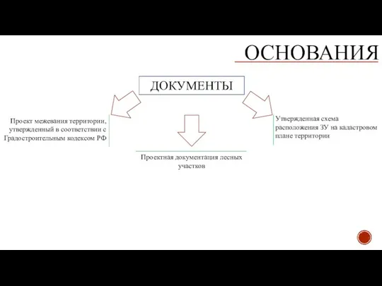 ОСНОВАНИЯ ДОКУМЕНТЫ Проект межевания территории, утвержденный в соответствии с Градостроительным кодексом