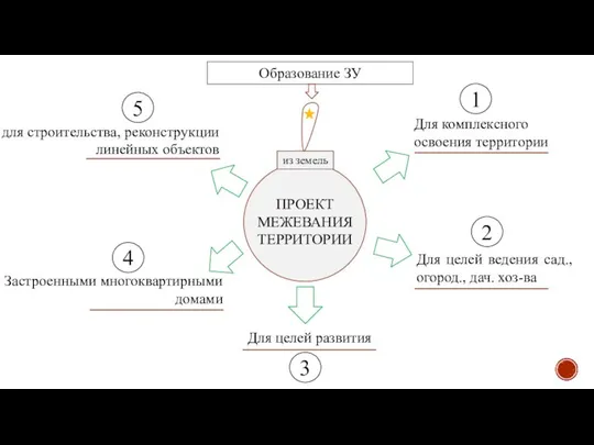 ПРОЕКТ МЕЖЕВАНИЯ ТЕРРИТОРИИ из земель Для комплексного освоения территории Для целей