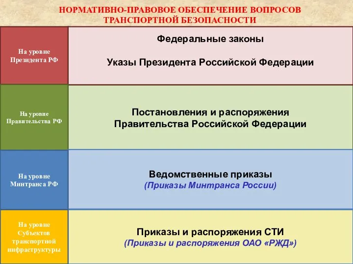 Приказы и распоряжения СТИ (Приказы и распоряжения ОАО «РЖД») НОРМАТИВНО-ПРАВОВОЕ ОБЕСПЕЧЕНИЕ