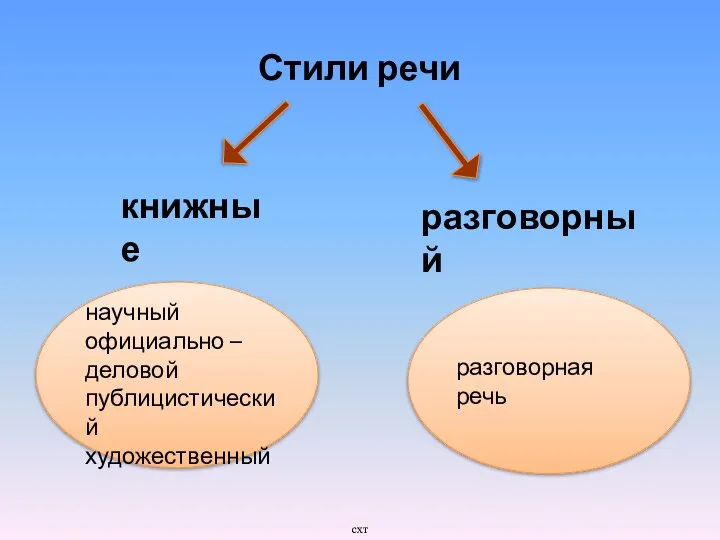 Стили речи разговорная речь книжные разговорный научный официально – деловой публицистический художественный схт