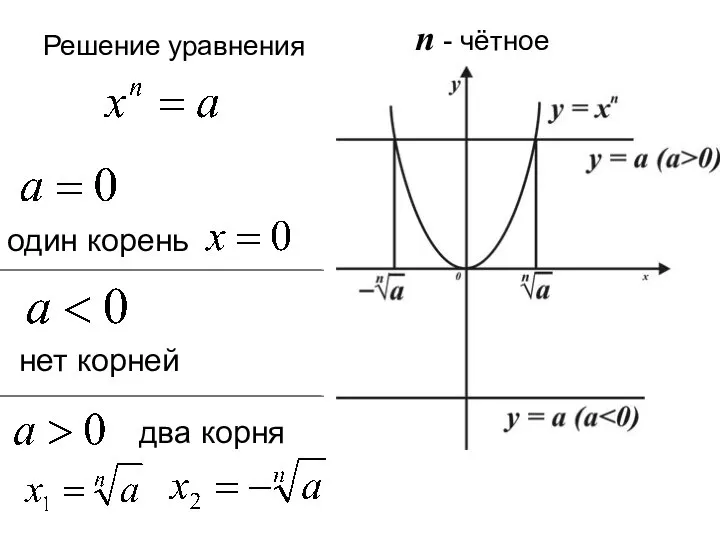 п - чётное два корня Решение уравнения один корень нет корней