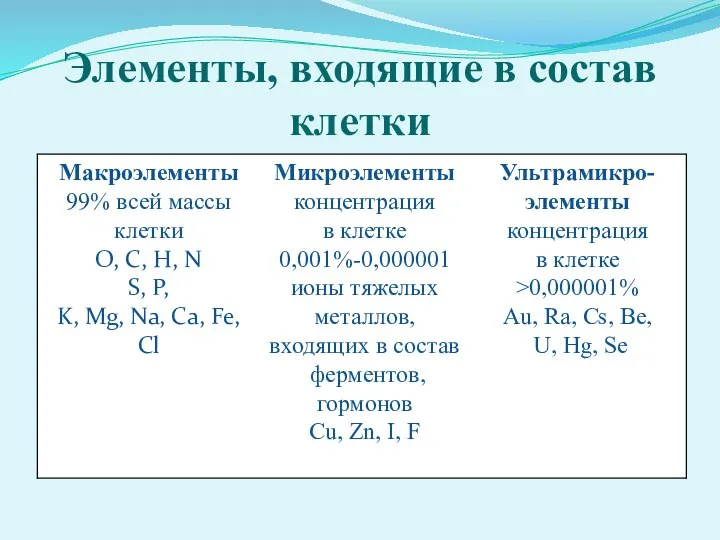 Элементы, входящие в состав клетки