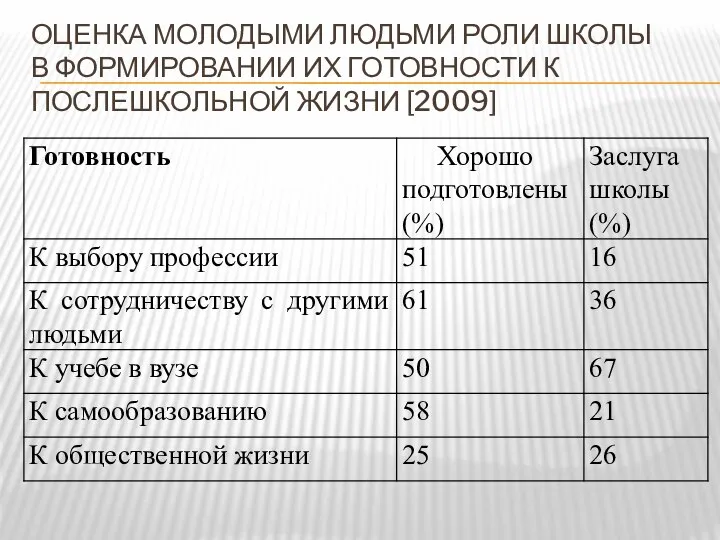 ОЦЕНКА МОЛОДЫМИ ЛЮДЬМИ РОЛИ ШКОЛЫ В ФОРМИРОВАНИИ ИХ ГОТОВНОСТИ К ПОСЛЕШКОЛЬНОЙ ЖИЗНИ [2009]