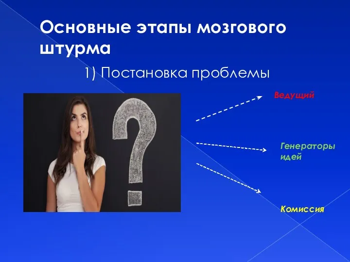 Основные этапы мозгового штурма 1) Постановка проблемы Ведущий Генераторы идей Комиссия