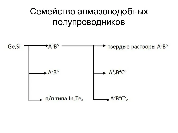 Семейство алмазоподобных полупроводников