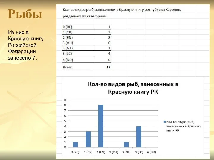 Рыбы Из них в Красную книгу Российской Федерации занесено 7.