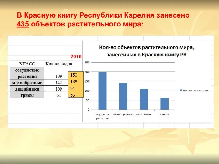 В Красную книгу Республики Карелия занесено 435 объектов растительного мира: 150 138 91 56 2016