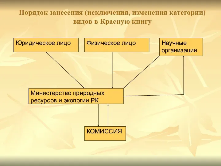 Порядок занесения (исключения, изменения категории) видов в Красную книгу Юридическое лицо