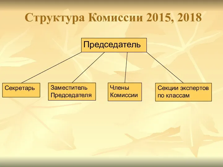 Структура Комиссии 2015, 2018 Председатель Заместитель Председателя Секретарь Члены Комиссии Секции экспертов по классам
