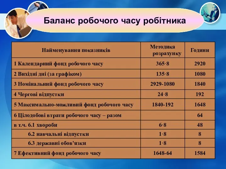 Баланс робочого часу робітника