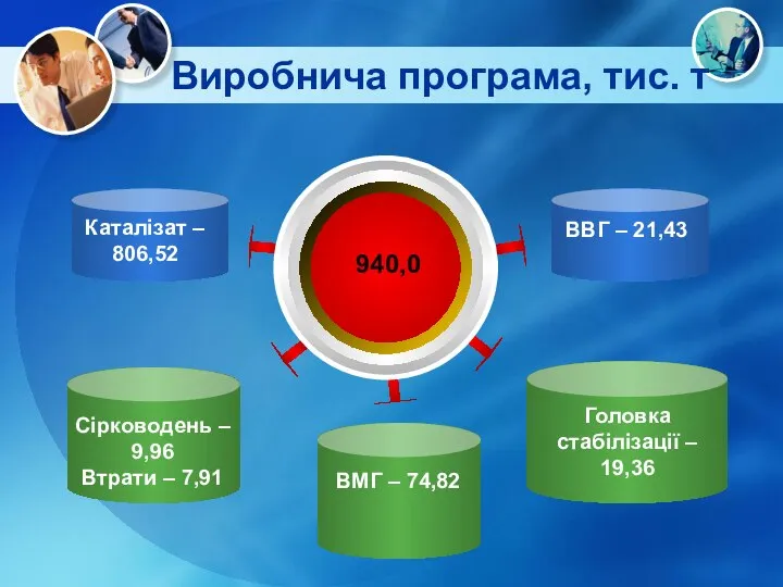 Виробнича програма, тис. т 940,0