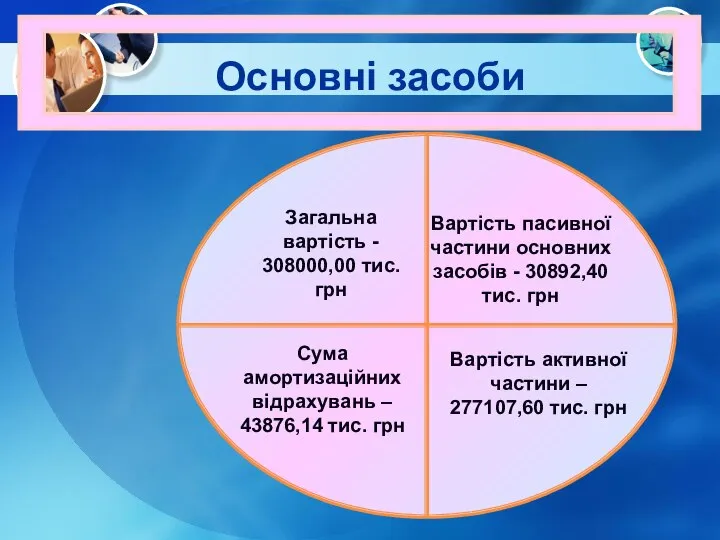 Основні засоби Загальна вартість - 308000,00 тис. грн Вартість пасивної частини