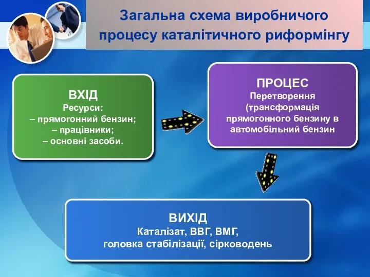 Загальна схема виробничого процесу каталітичного риформінгу ВХІД Ресурси: – прямогонний бензин;