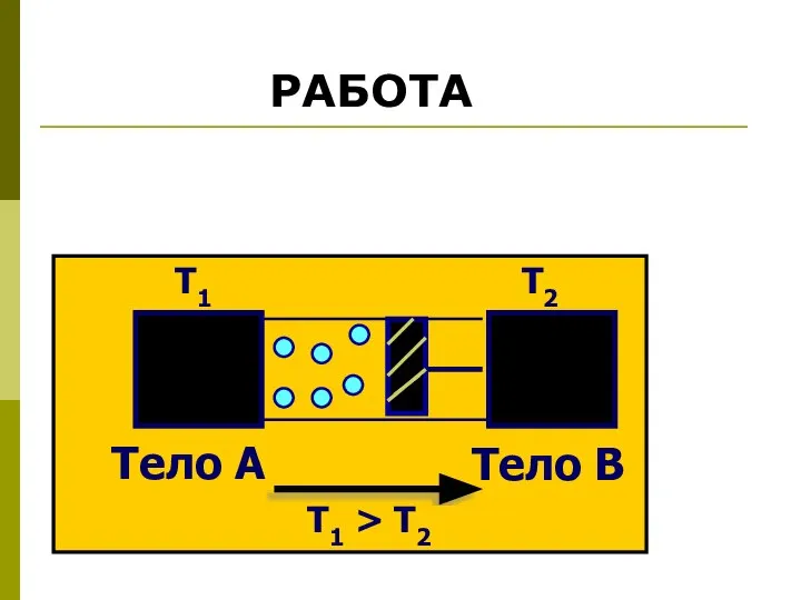 Тело А Тело B Т1 Т2 Т1 > Т2 РАБОТА