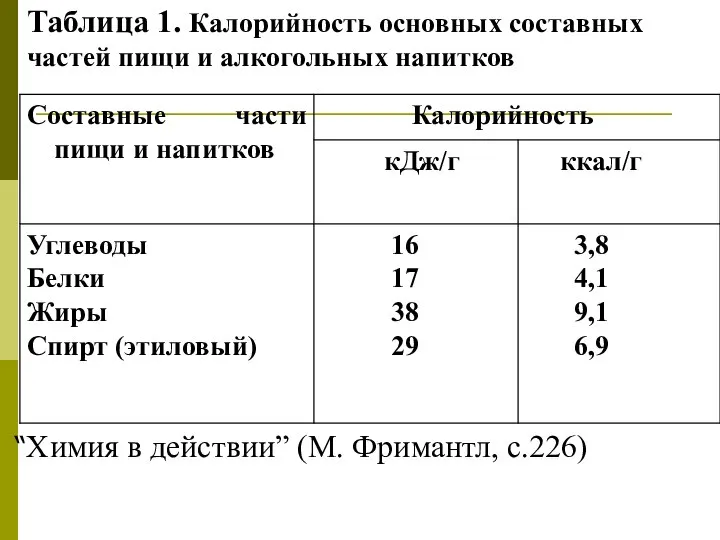 Таблица 1. Калорийность основных составных частей пищи и алкогольных напитков “Химия в действии” (М. Фримантл, с.226)