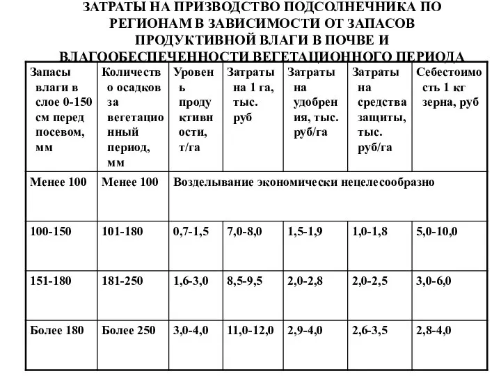 ЗАТРАТЫ НА ПРИЗВОДСТВО ПОДСОЛНЕЧНИКА ПО РЕГИОНАМ В ЗАВИСИМОСТИ ОТ ЗАПАСОВ ПРОДУКТИВНОЙ