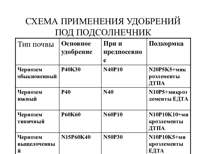 СХЕМА ПРИМЕНЕНИЯ УДОБРЕНИЙ ПОД ПОДСОЛНЕЧНИК