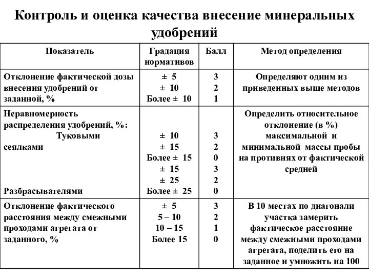 Контроль и оценка качества внесение минеральных удобрений