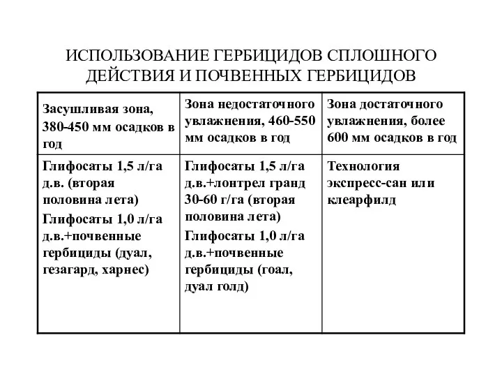 ИСПОЛЬЗОВАНИЕ ГЕРБИЦИДОВ СПЛОШНОГО ДЕЙСТВИЯ И ПОЧВЕННЫХ ГЕРБИЦИДОВ