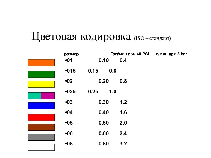 Цветовая кодировка (ISO – стандарт) размер Гал/мин при 40 PSI л/мин